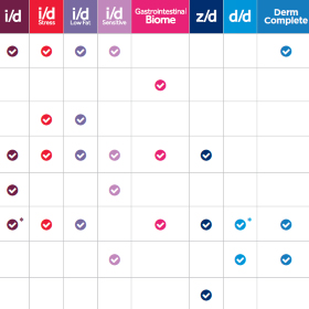 Prescription Diet Kategori Detay Bilgisi